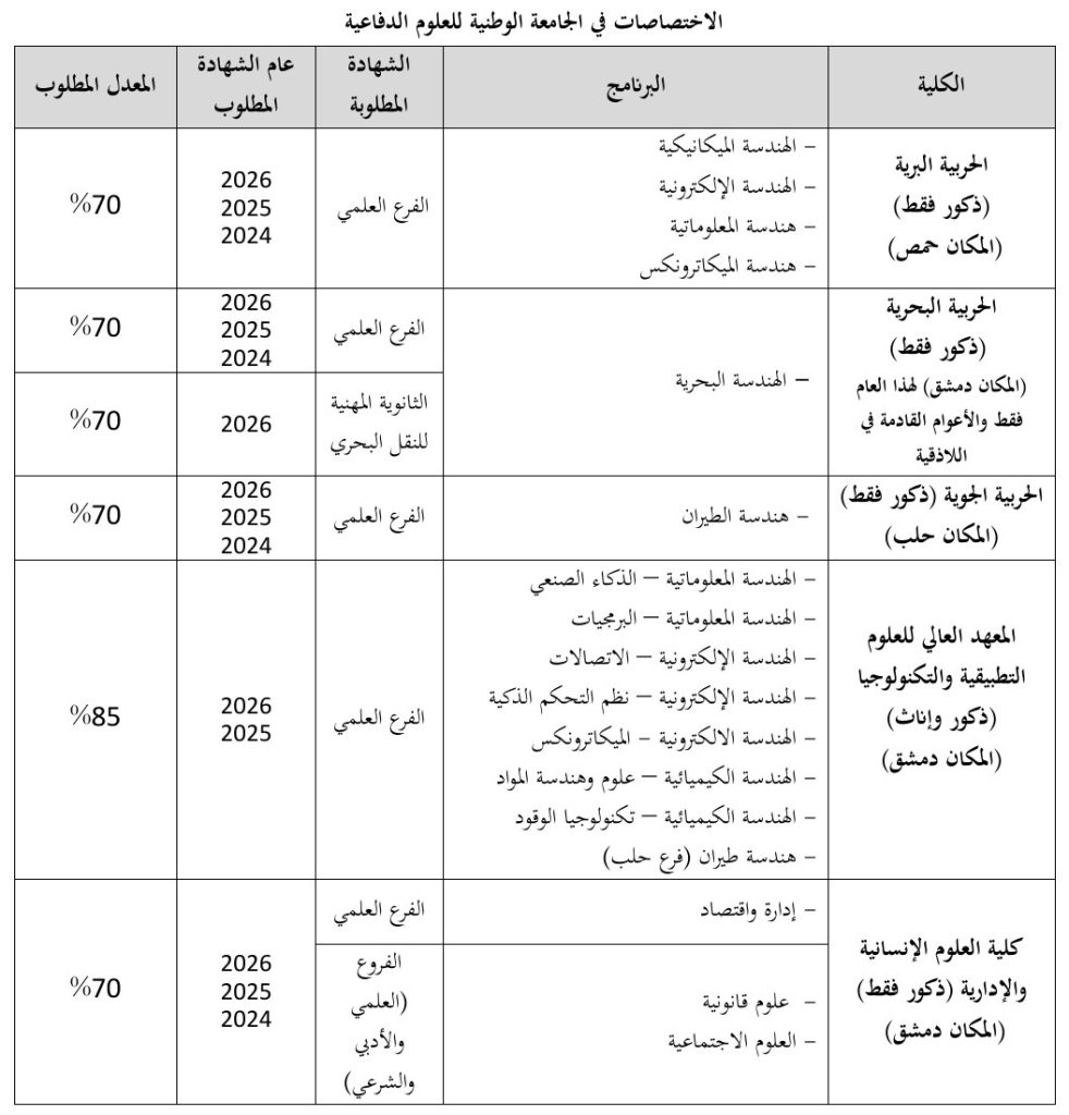 الجامعة الوطنية للعلوم الدفاعية في إعلان القبول للعام 2026–2027 (الصفحة 7): الكليات البرية والبحرية والجوية وكلية العلوم الإنسانية والإدارية موسومة بعبارة «ذكور فقط»، والمعهد العالي للعلوم التطبيقية والتكنولوجيا بعبارة «ذكور وإناث».